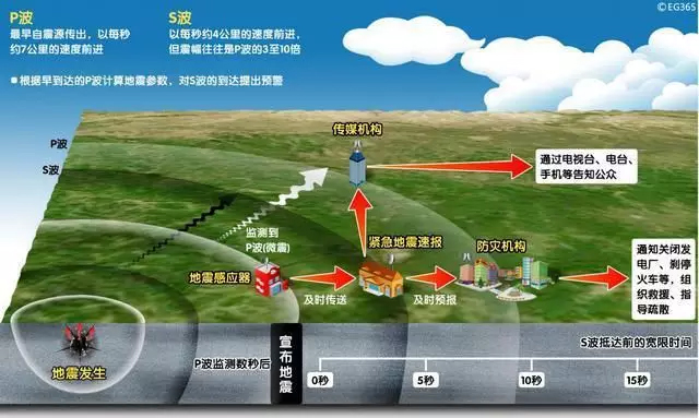 四川長寧6.0級地震，提前61秒預(yù)警！安防這10項技術(shù)都跟地震有關(guān)！
